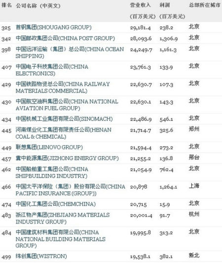 �������A��X���ތW(xu��)Ժ_����500��(qi��ng)